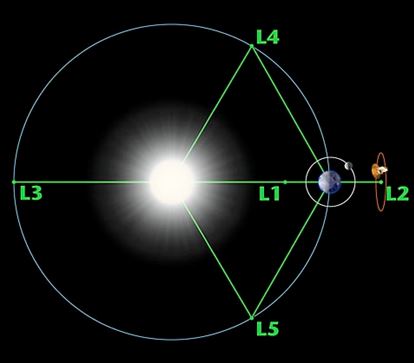 Gaia en orbite autour du Point de Lagrange L2 Soleil-Terre