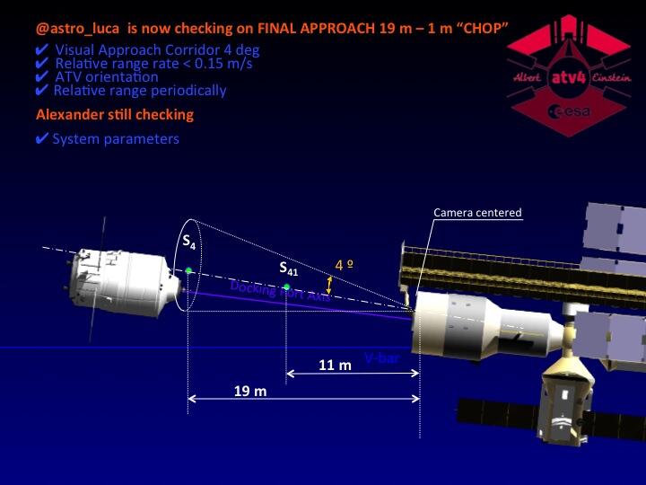 surveillance de l'approche de l'ATV