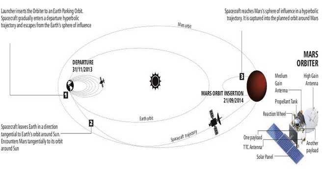 La trajectoire de Mars Orbiter (source ISRO)