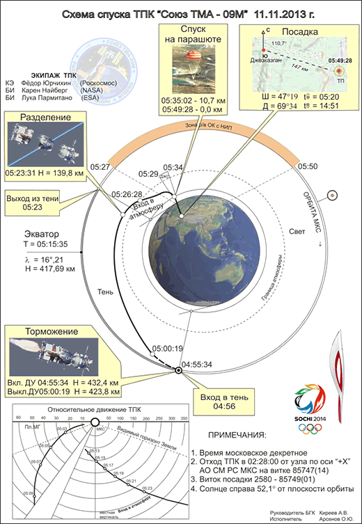 manoeuvres de retour (source Roscomos)