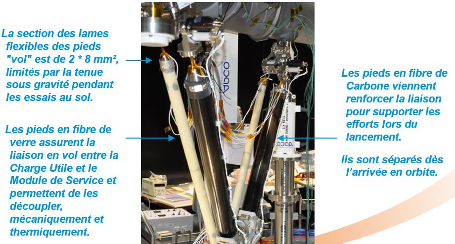 Description des Bipods vols et sols, ceux libérés juste après le décollage