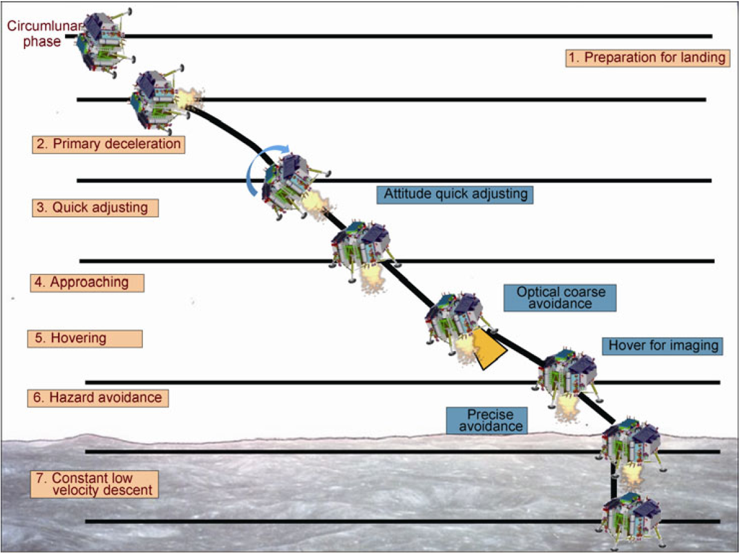 La séquence d'atterrissage de Chang'e3 (source Beijing Institute of Spacecraft System Engineering)