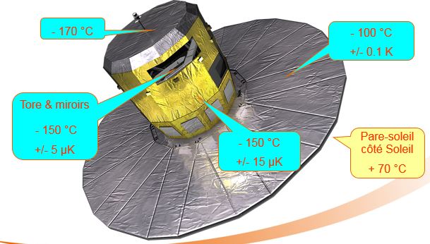 En fonctionnement en orbite à L2, voici les températures attendues selon les zones du satellite Gaia (source Astrium)