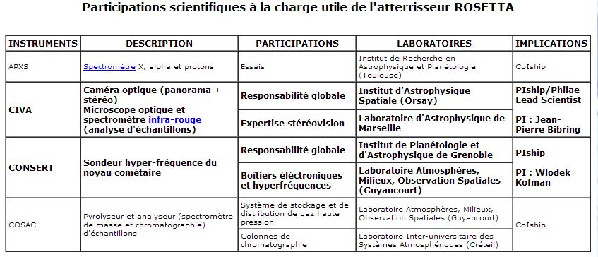 la contribution des laboratoires français à Philae (source smsc.cnes.fr)