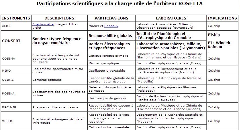 la contribution des laboratoires français à Rosetta (source smsc.cnes.fr)