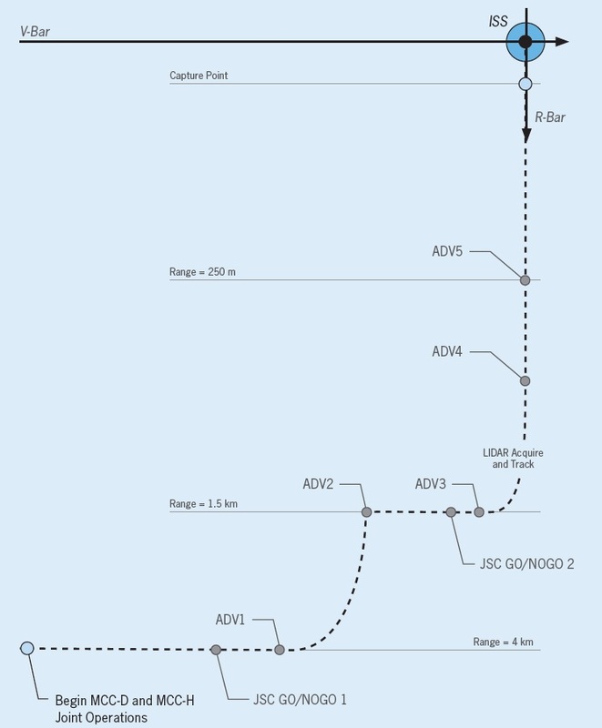 Profil du rendez-vosu de Cygnus (source www.spaceflight101.com)