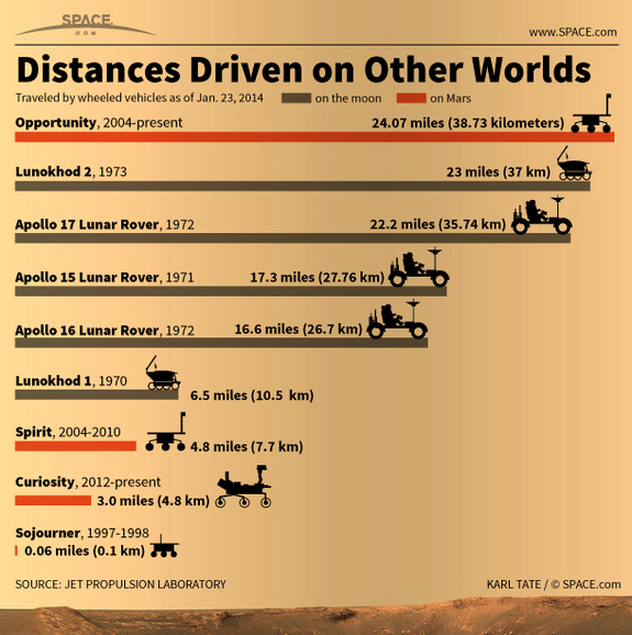 Distances parcourues sur d'autres mondes (source www.space.com)