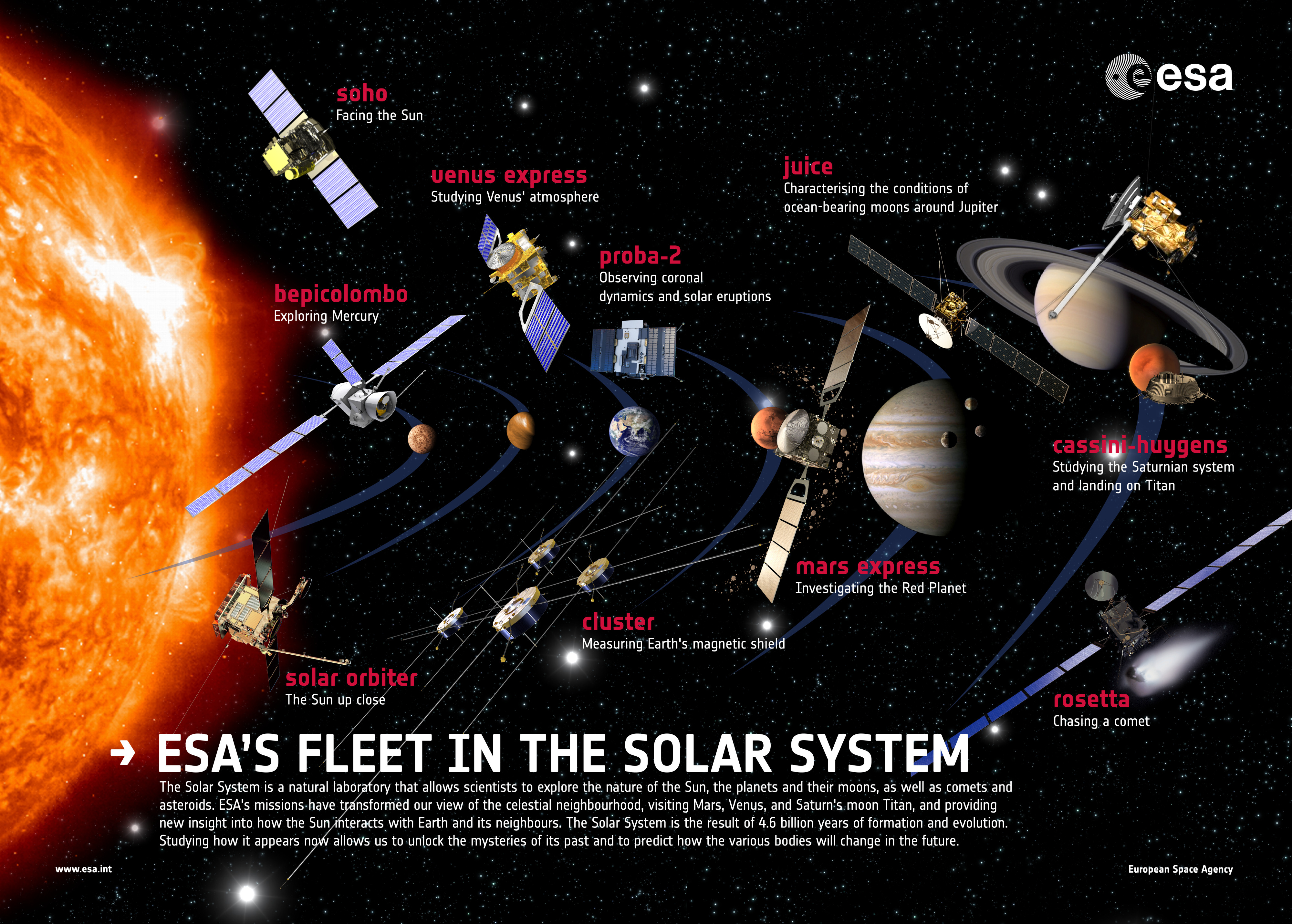 La flotte des missions de l'ESA à la date de juillet 2013 (source ESA). Il faut rajouter Gaia.