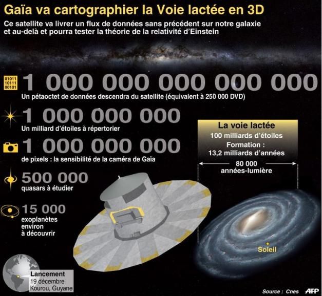 gaia infographie CNES AFP