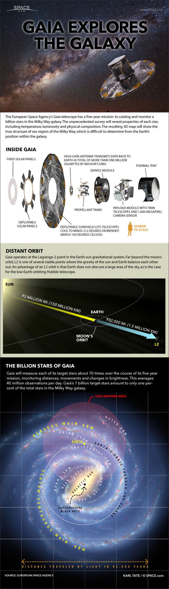 GAIA infographie sapcedotcom