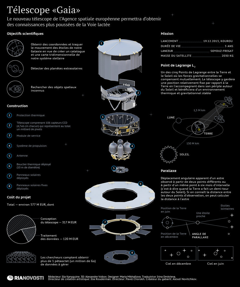 GAIA infographie