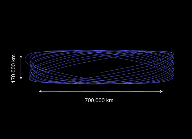 Orbite de Lissajous (source ESA)