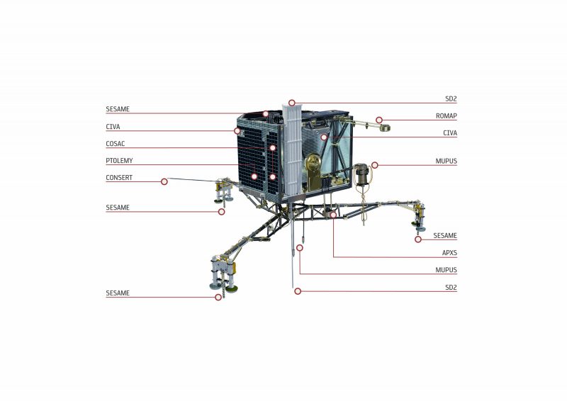 Les instruments de Philae (source ESA/ATG medialab)
