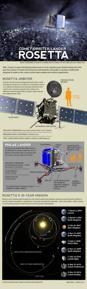 Rosetta infographie (source : space.com)