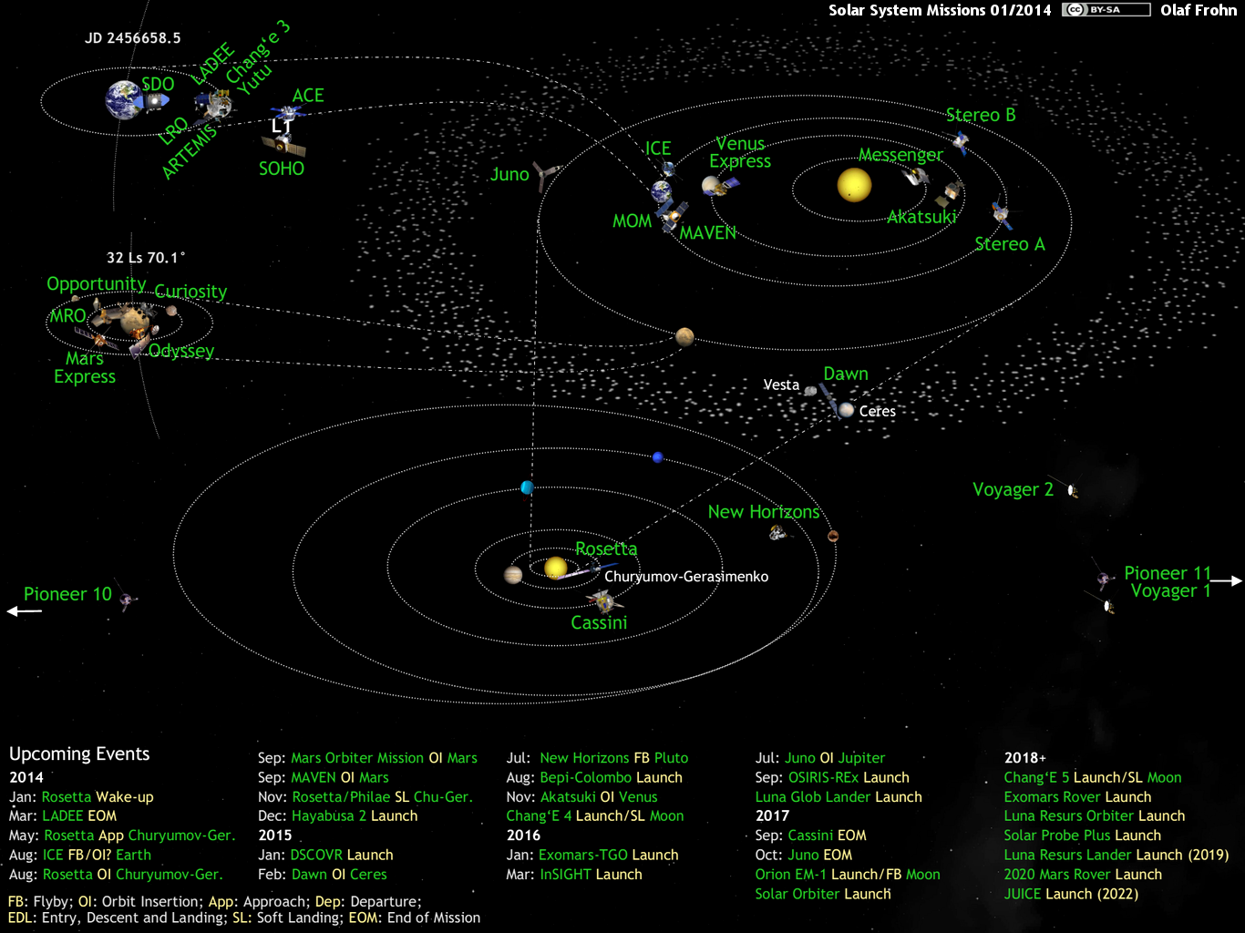 Les missions d'exploration de notre système soaire (source Olaf Frohn, http://www.planetary.org/)