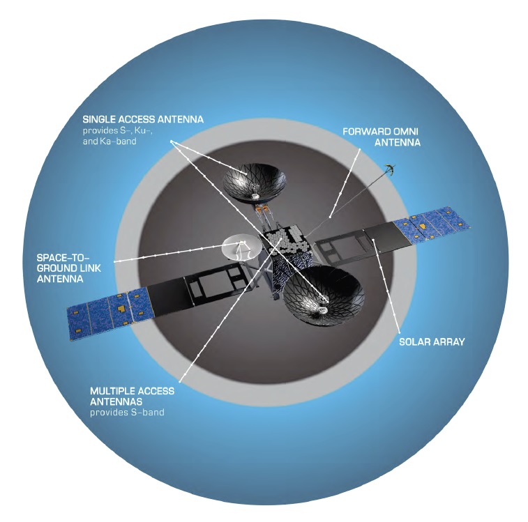 Description d'un satellite TDRS 3e génération (source NASA)