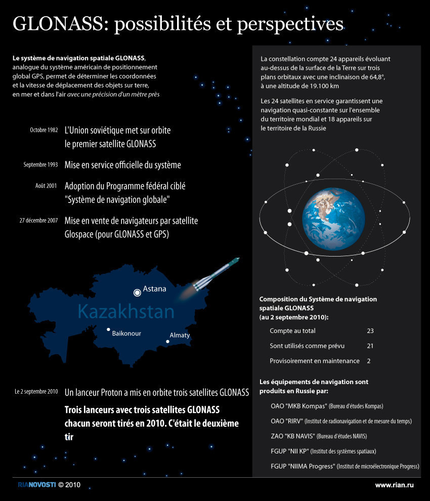 Infographie de 2010 sur le système GLONASS (source Rianovosti)