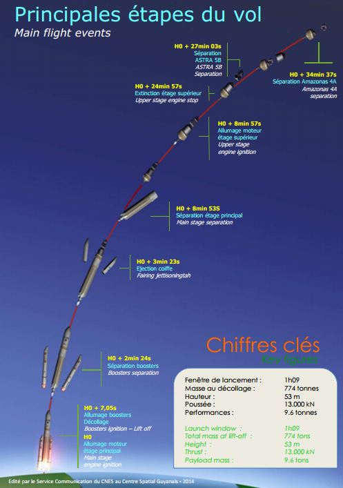 Détail de la phase de lancement de VA 216 (source CNES/CSG)