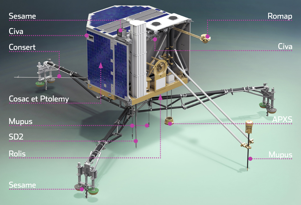 Position des instruments sur Philae (source CNES)
