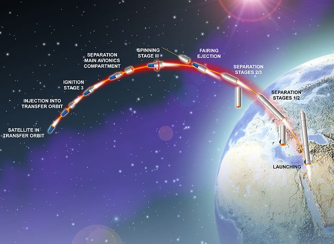 Profil du lancement de Shavit 2 / Ofek 10 (source Ministère israélien de la Défense / IAI)