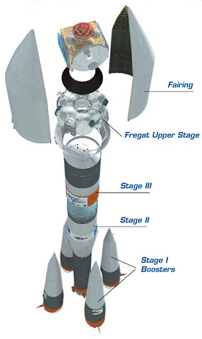 Le lanceur Soyouz (source spaceflightnow.com)