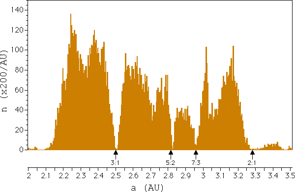 Diagramme représentant la distribution des astéroïdes en fonction du demi-grand axe à l'intérieur du « cœur » de la ceinture. Les flèches bleutées pointent les lacunes de Kirkwood, où les effets de résonance orbitale avec Jupiter déstabilisent les orbites des petits corps qui pourraient s'y trouver (source Wikipedia)