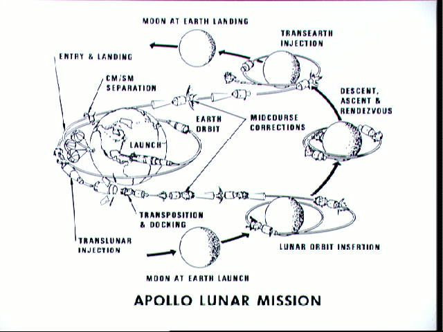 Profile de mission (source NASA)