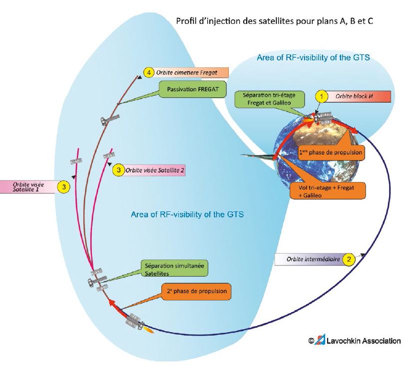 VOL VS09 - Galileo Sat 5-6 (source Arianespace)