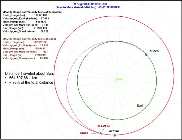 Position de MAVEN par rapport à la Terre, Mars et le Soleil au 29/08/14 (soruce http://lasp.colorado.edu/)