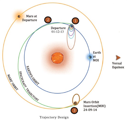 La trajectoire de Mars Orbiter (source ISRO)