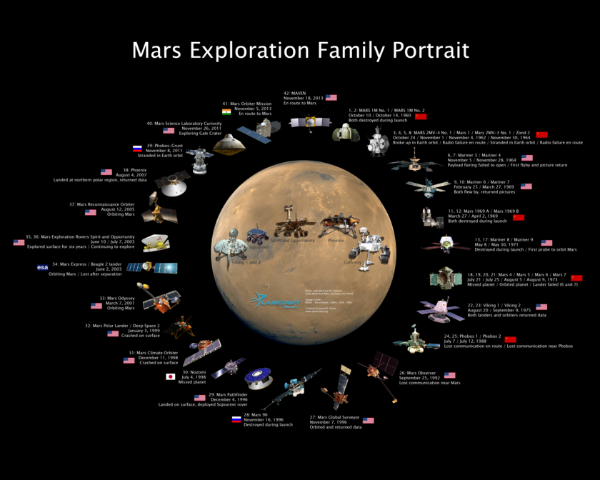 Portrait de famille de l'exploration de Mars montrant chaque mission dédiée à Mars, et incluant désormais Mars Orbiter de l'Inde et MAVEN de la NASA. Les dates indiquées sont pour le lancement. (Créé par Jason Davis, sources NASA / Roscosmos / JAXA / ESA / ISRO)