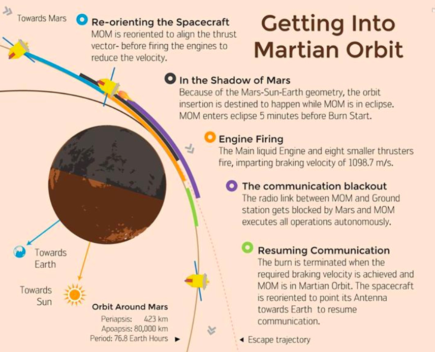 La phase d'insertion sur orbite autour de Mars (source ISRO)