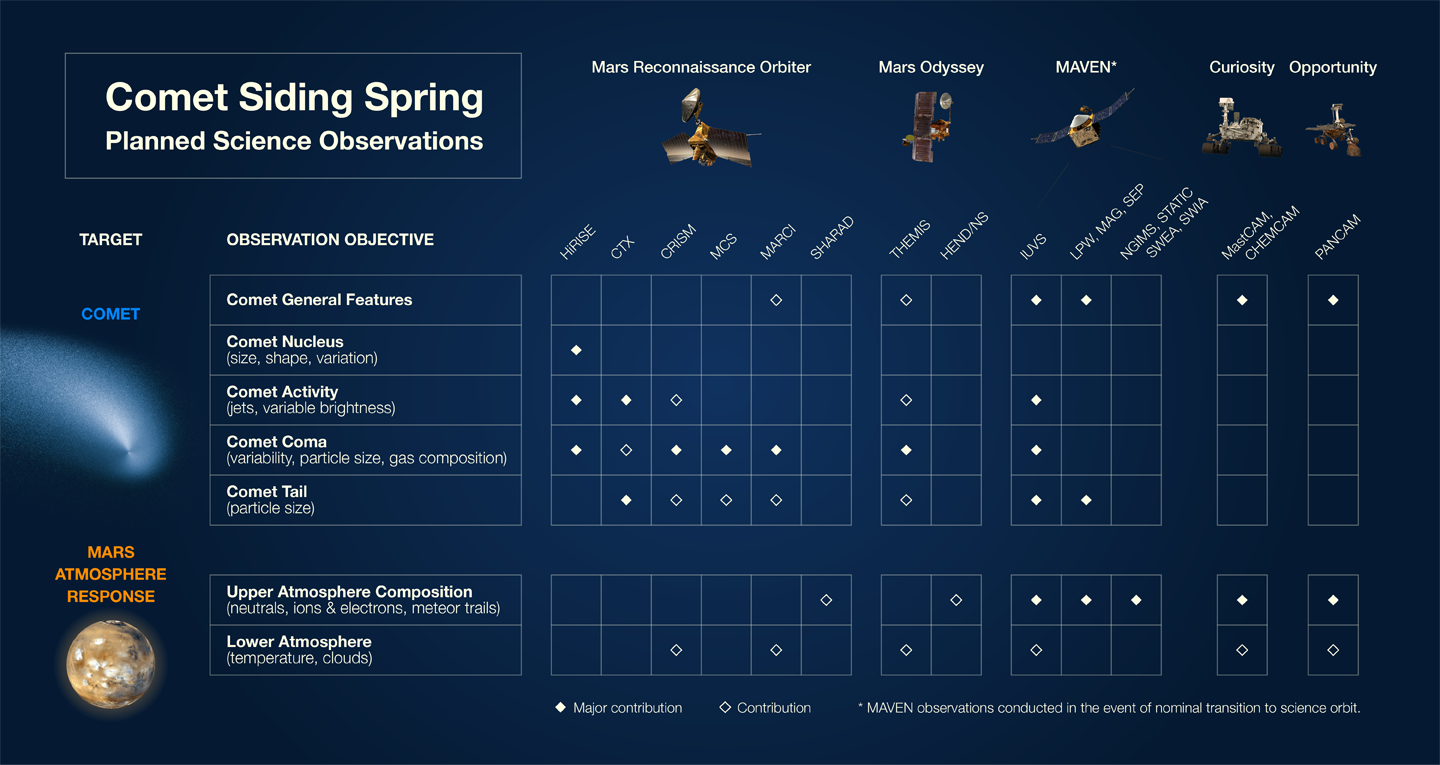 La NASA a mobilisé ses sondes et roves martiens pour l'observation de la comète Siding Spring (source NASA)