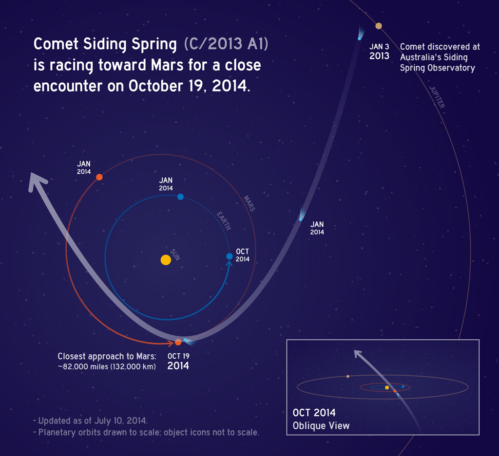 Trajectoire de Siding Spring sdans le système solaire ©NASA