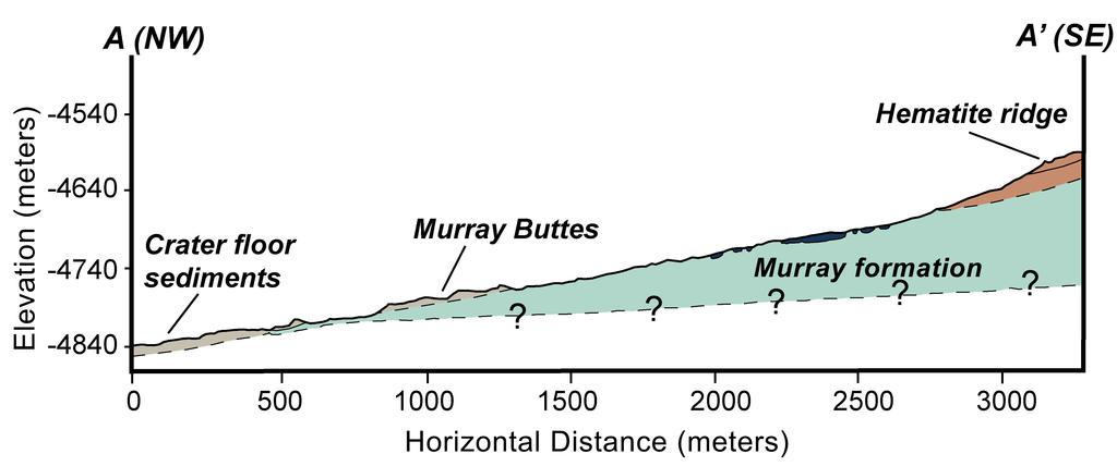 Ce graphique montre une section géologique à la base du mont Sharp. Cette section fournit une interprétation de la relation géologique entre la «Formation Murray", le sol de sédiments du cratère, et le sommet en hématite. La vue en coupe transversale met également en lumière l'épaisseur impressionnante de la Formation Murray, environ 200 mètres. (Image Credit: NASA/JPL-Caltech )