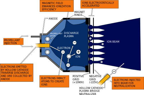 Schéma de principe d'un moteur ionique. Crédits : NASA Glenn Research Center