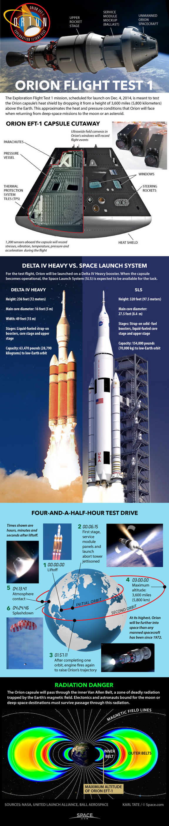 Infographie Space.com sur l'EFT-1 d'Orion