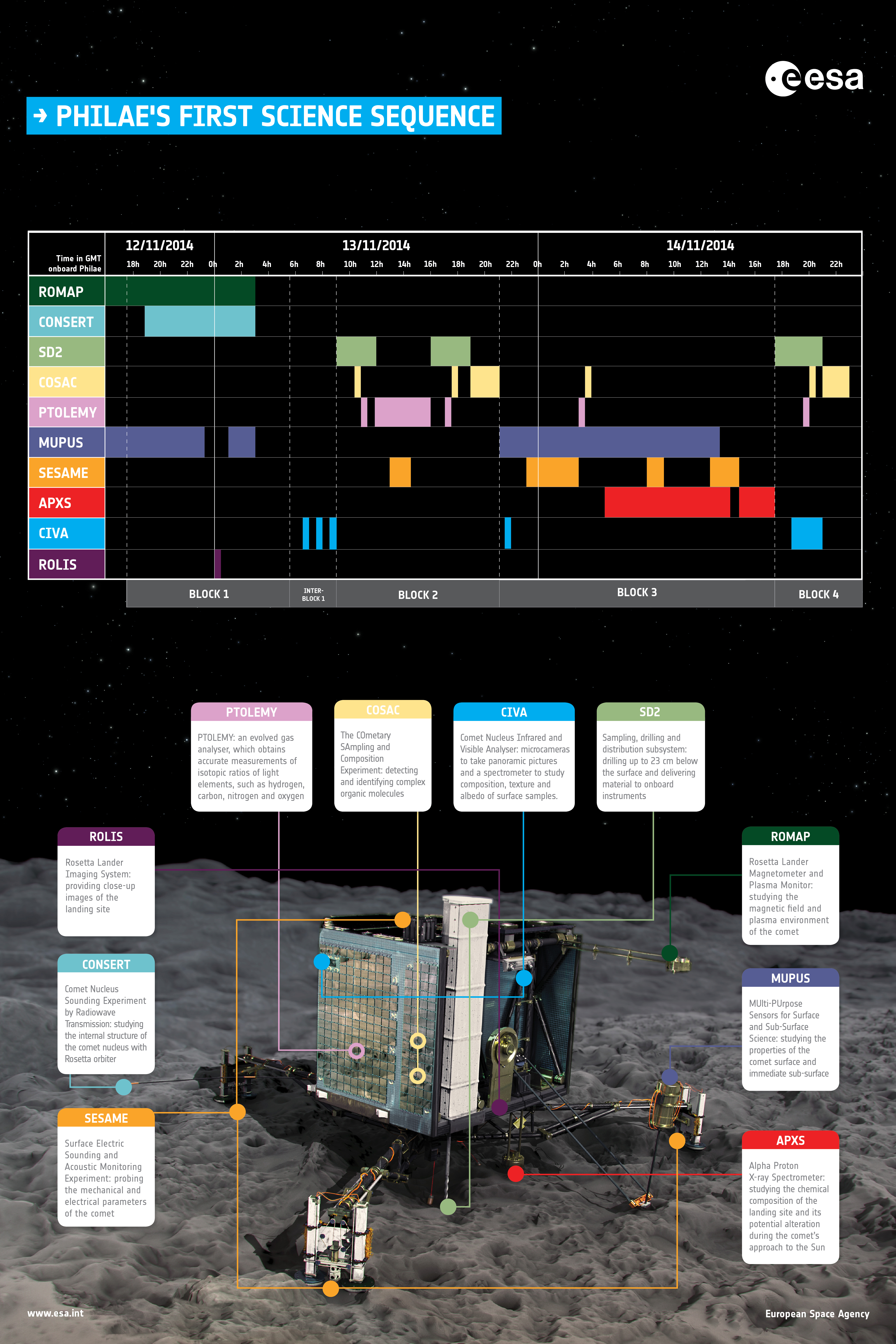 Un calendrier des opérations scientifiques que l'atterrisseur Philae de Rosetta effectuera au cours des 2,5 premiers jours à la surface de la comète 67P / Churyumov-Gerasimenko (source ESA)