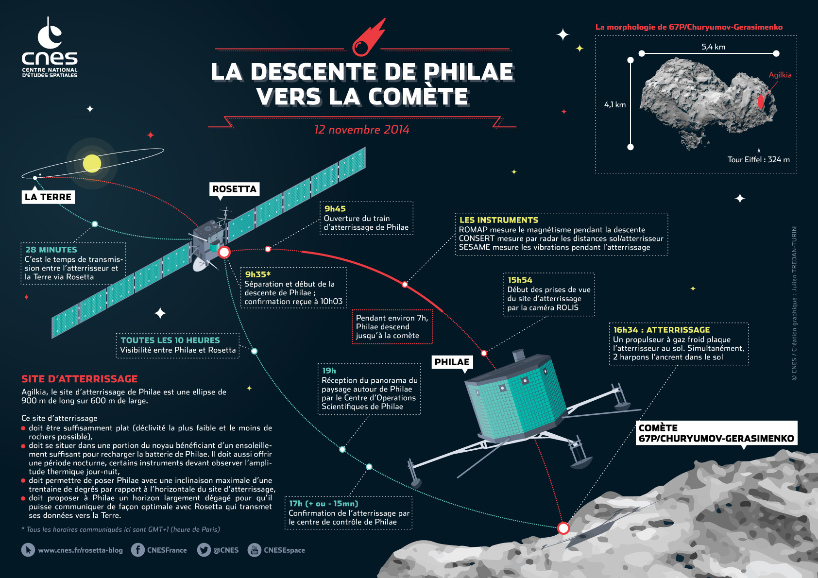 Le descente de Philae vers la comète. (Crédits : CNES/ Tredan-Turini)