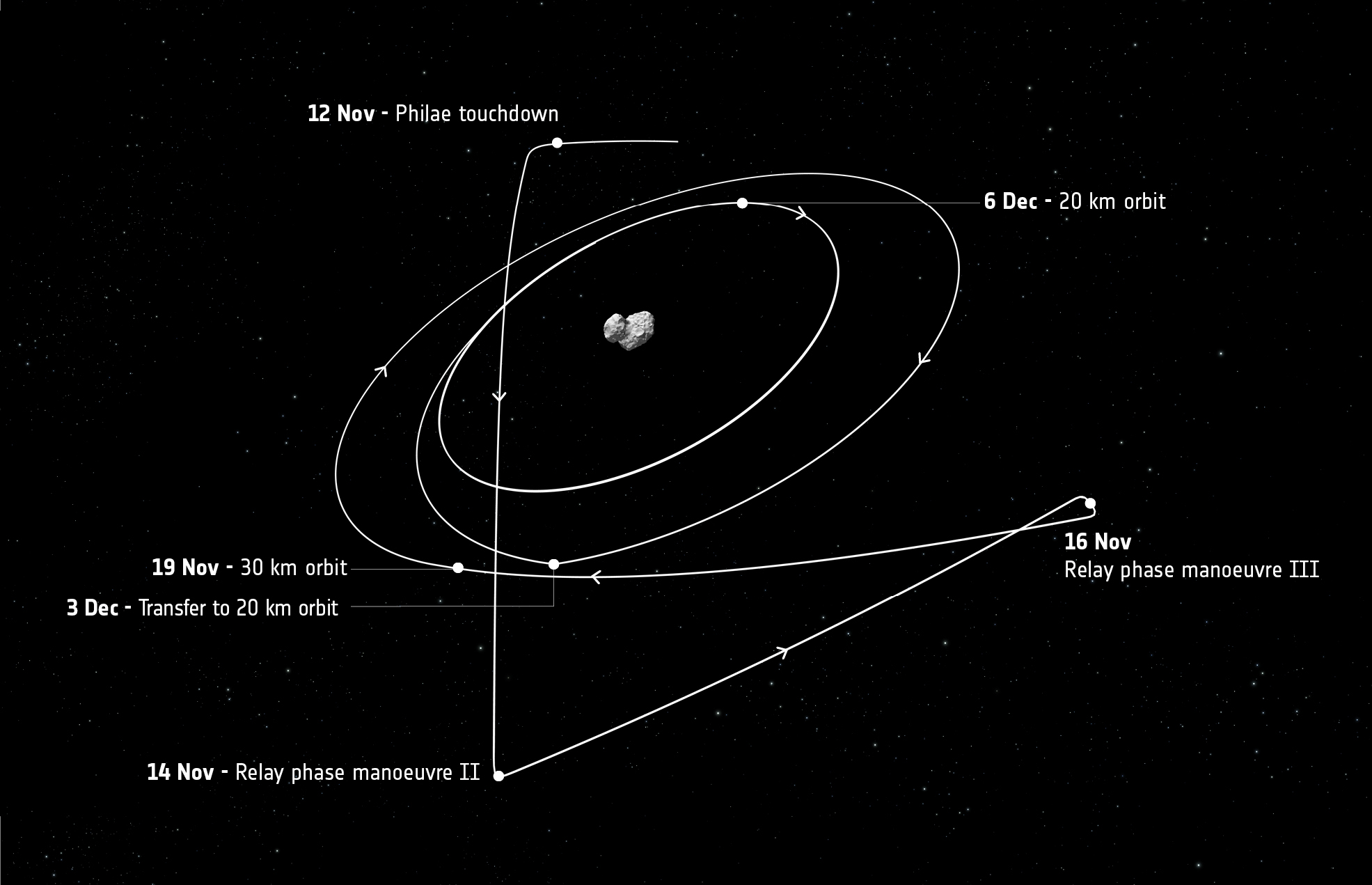 Ttrajectoire de l'orbite de Rosetta après les manoeuvres du 12 Novembre (©ESA)