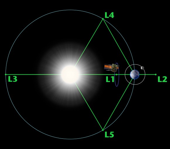 Diagramme des cinq points de Lagrange du système Soleil-Terre, montrant DSCOVR en orbite au point L1. (satellite pas à l'échelle). Crédit: NASA / WMAP Science Team