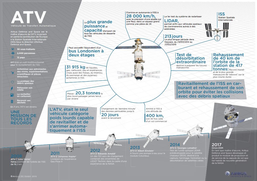 Infographie sur l'ATV (©Airbus DS) (original : http://www.space-airbusds.com/media/document/atv_infographic_fr.pdf)