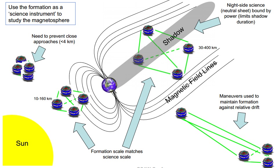 Vol en formation pour les 4 satellites MMS (Image: NASA Goddard/SwRI)