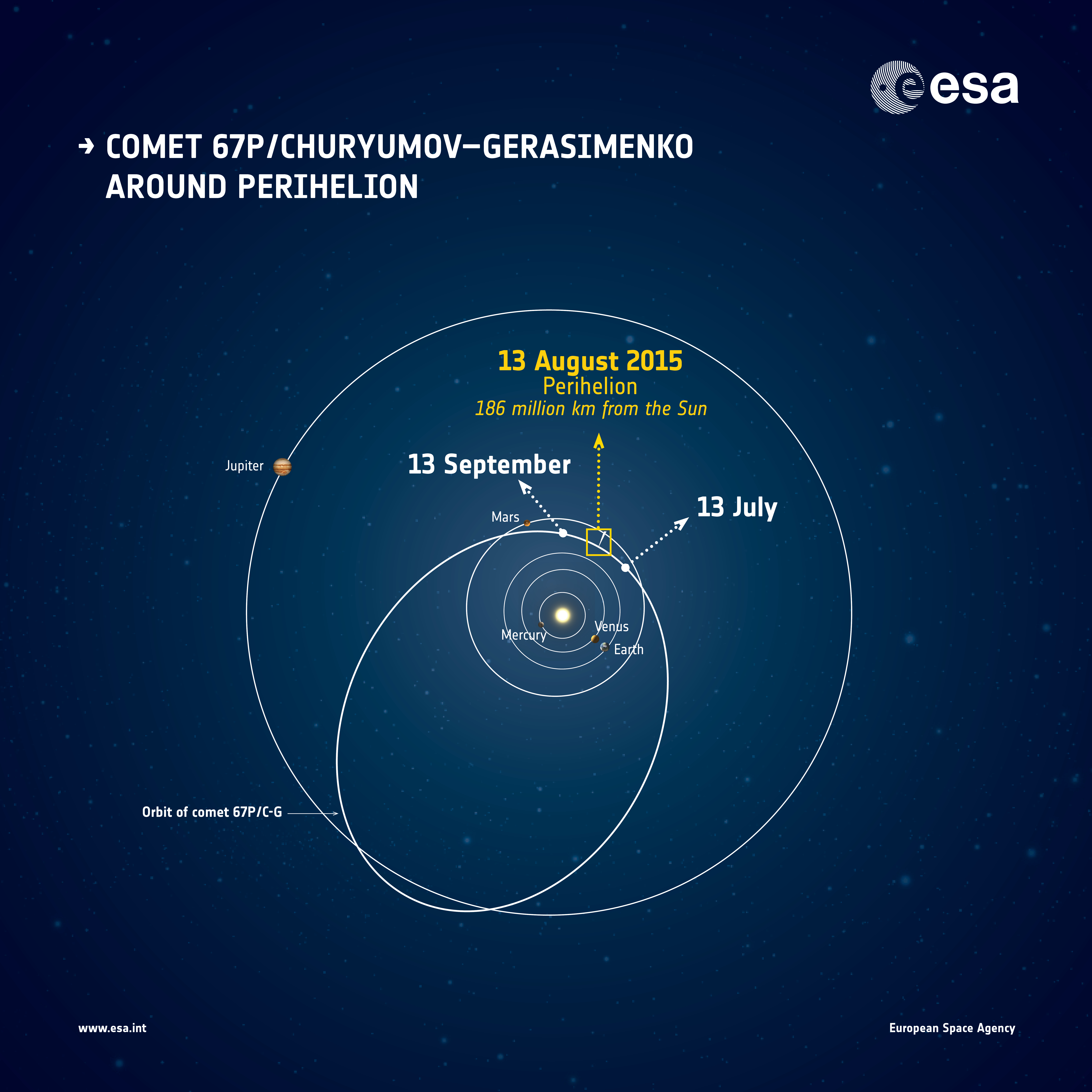 L'orbite de la comète 67P / Churyumov-Gerasimenko et son emplacement approximatif au moment de la périhélie, le moment où la comète sera au plus proche du soleil. Les positions des planètes sont correctes pour le 13 Août à 2015. (credit ESA)
