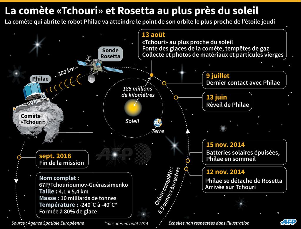 Infographie : la comète 67P et la sonde européenne Rosetta au plus près du Soleil (source AFP)