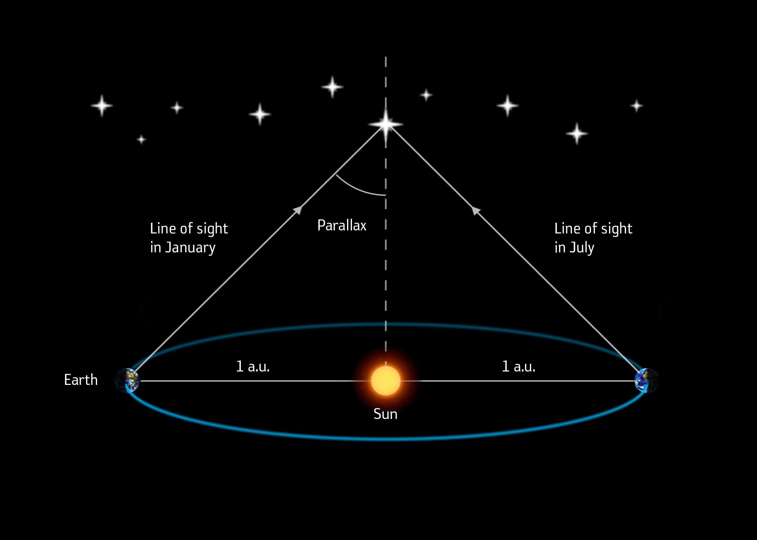 La méthode de la parallaxe pour mesurer la distance d’une étoile. (© ESA / Medialab)