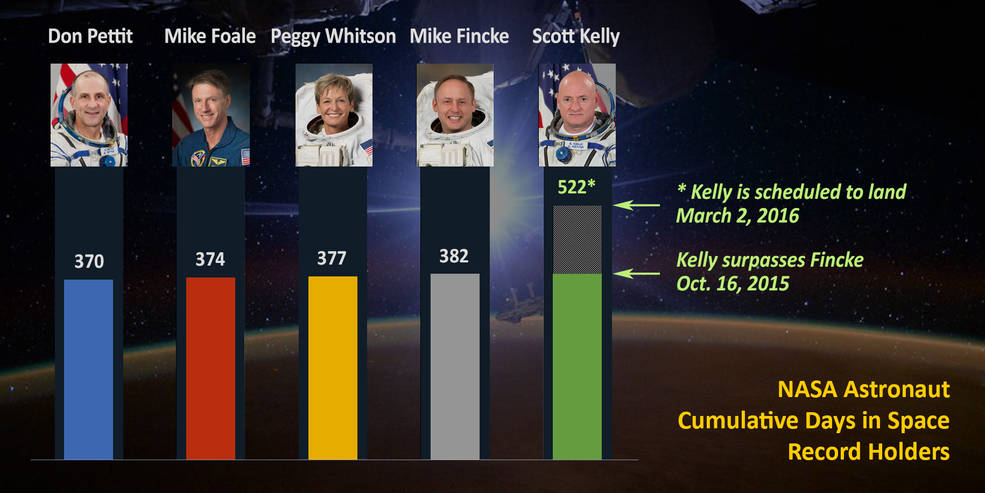 Nombre de jours cumulés par les astronautes américains dans l'espace (credits NASA)