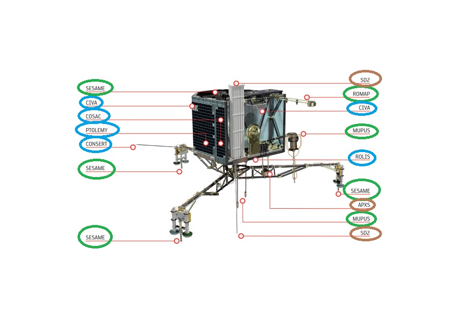 Les instruments de Philae et la séquence de mise en route si reprise de contact : en 1er, cercles bleus, puis cercles vert et pour finir, cercles bruns