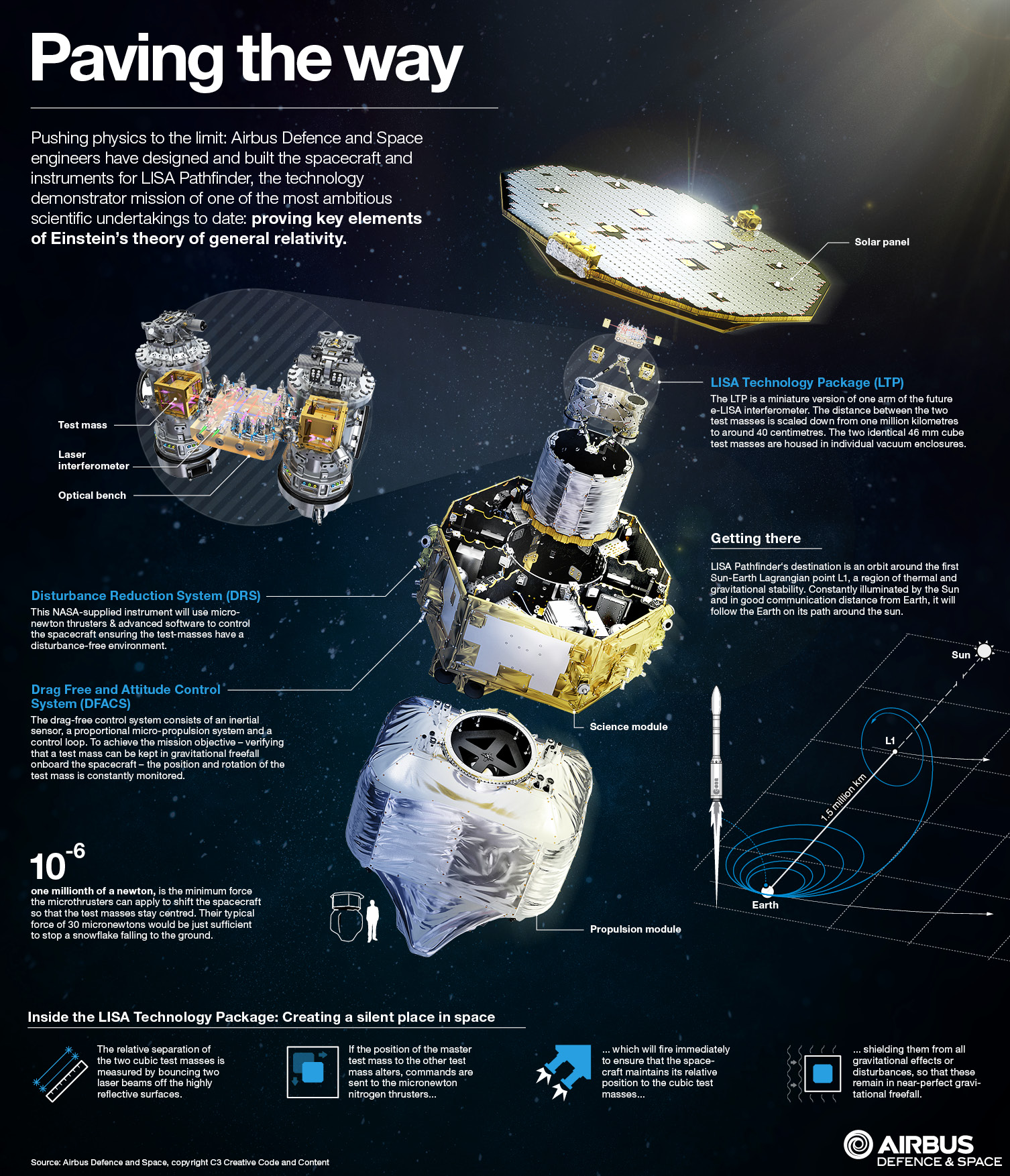 Infographie de Lisa Pathfinder (source Airbus DS)