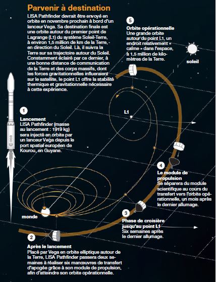 Trajectoire de Lisa Pathfinder jusqu'à son orbite opérationnelle (source Airbus DS)